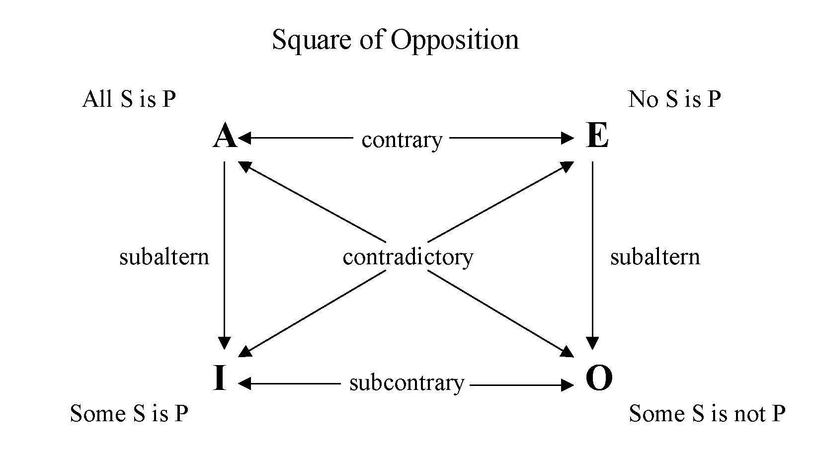 Logic – Types of Propositions – Thomistic Philosophy Page